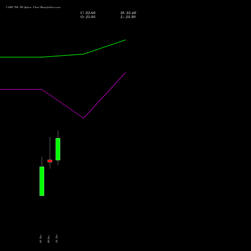 Live CAMS 760 PE (PUT) 30 December 2025 options price chart analysis Computer Age Mngt Ser Ltd 
