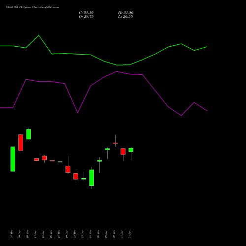 CAMS 760 PE (PUT) 27 January 2026 options price chart analysis Computer Age Mngt Ser Ltd 