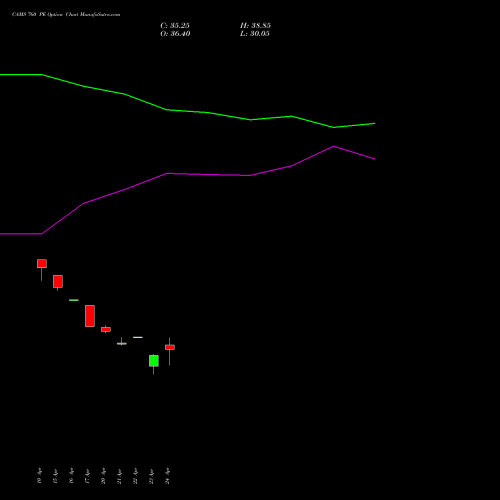 CAMS 760 PE (PUT) 26 May 2026 options price chart analysis Computer Age Mngt Ser Ltd 