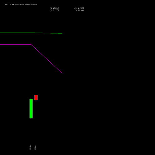 Live CAMS 770 PE (PUT) 30 December 2025 options price chart analysis Computer Age Mngt Ser Ltd 