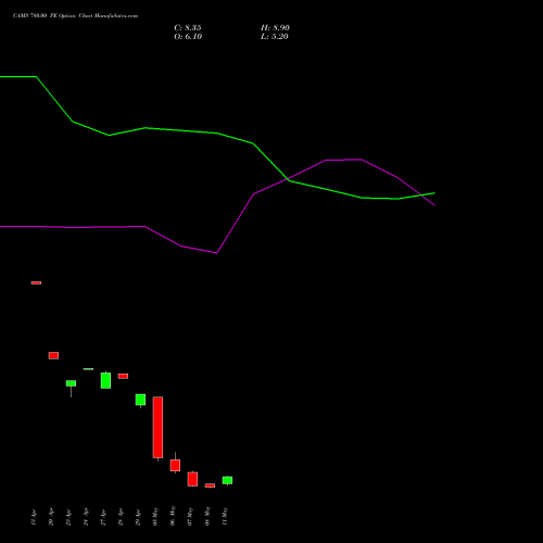 CAMS 780.00 PE (PUT) 26 May 2026 options price chart analysis Computer Age Mngt Ser Ltd 