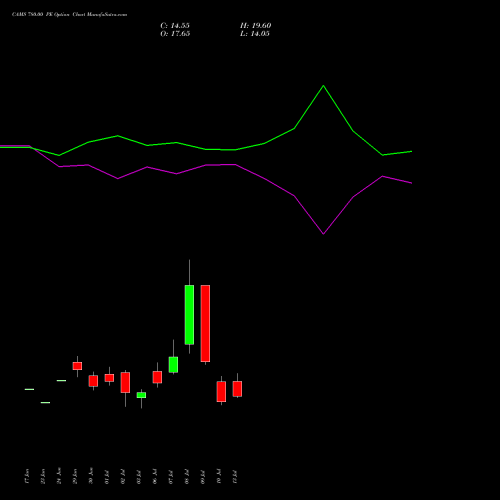 CAMS 780.00 PE (PUT) 28 July 2026 options price chart analysis Computer Age Mngt Ser Ltd 