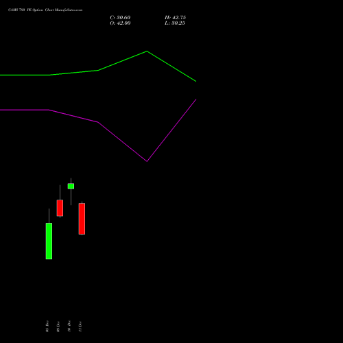Live CAMS 780 PE (PUT) 30 December 2025 options price chart analysis Computer Age Mngt Ser Ltd 