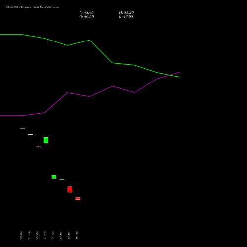 CAMS 780 PE (PUT) 28 April 2026 options price chart analysis Computer Age Mngt Ser Ltd 