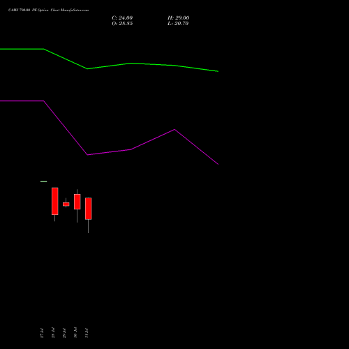 CAMS 790.00 PE (PUT) 25 August 2026 options price chart analysis Computer Age Mngt Ser Ltd 