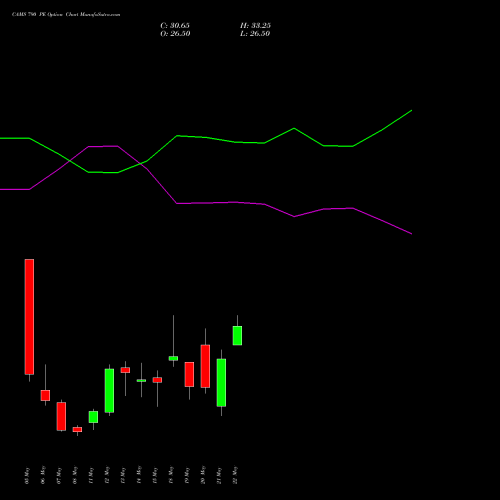 CAMS 790 PE (PUT) 26 May 2026 options price chart analysis Computer Age Mngt Ser Ltd 