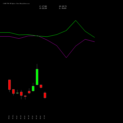 CAMS 790 PE (PUT) 28 July 2026 options price chart analysis Computer Age Mngt Ser Ltd 
