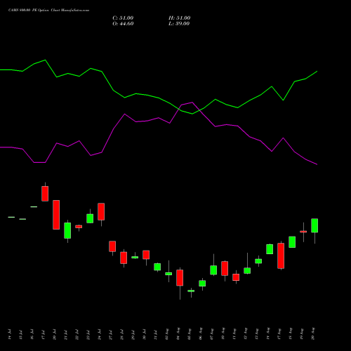 CAMS 800.00 PE (PUT) 25 August 2026 options price chart analysis Computer Age Mngt Ser Ltd 