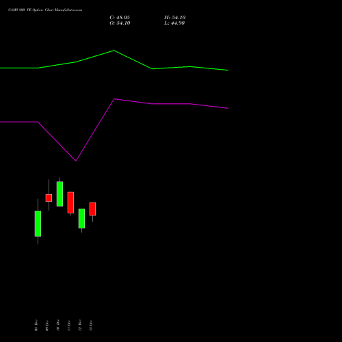 Live CAMS 800 PE (PUT) 30 December 2025 options price chart analysis Computer Age Mngt Ser Ltd 
