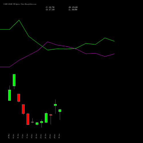 CAMS 810.00 PE (PUT) 30 June 2026 options price chart analysis Computer Age Mngt Ser Ltd 