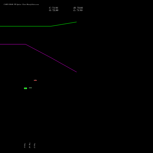 CAMS 830.00 PE (PUT) 30 June 2026 options price chart analysis Computer Age Mngt Ser Ltd 
