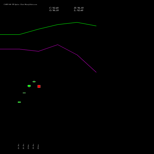 CAMS 840 PE (PUT) 27 January 2026 options price chart analysis Computer Age Mngt Ser Ltd 