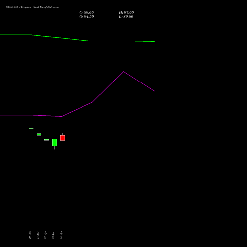 CAMS 840 PE (PUT) 26 May 2026 options price chart analysis Computer Age Mngt Ser Ltd 