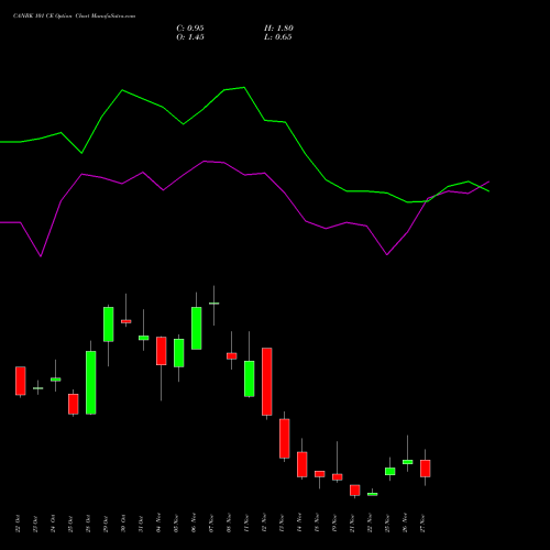 CANBK 101 CE CALL indicators chart analysis Canara Bank options price chart strike 101 CALL