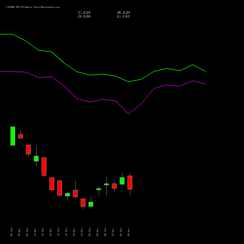 CANBK 105 CE CALL indicators chart analysis Canara Bank options price chart strike 105 CALL