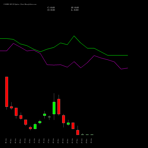 CANBK 105 CE CALL indicators chart analysis Canara Bank options price chart strike 105 CALL