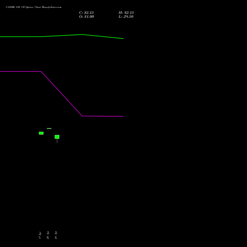 CANBK 110 CE (CALL) 26 May 2026 options price chart analysis Canara Bank 