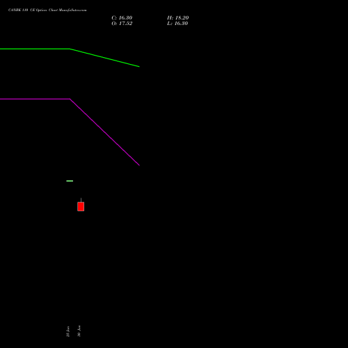 CANBK 110 CE (CALL) 28 July 2026 options price chart analysis Canara Bank 