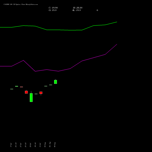 CANBK 110 CE (CALL) 25 August 2026 options price chart analysis Canara Bank 