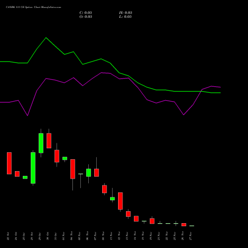 CANBK 111 CE CALL indicators chart analysis Canara Bank options price chart strike 111 CALL