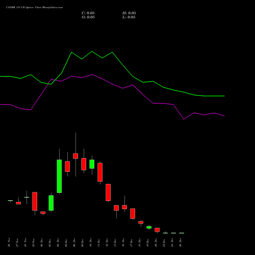 CANBK 111 CE CALL indicators chart analysis Canara Bank options price chart strike 111 CALL