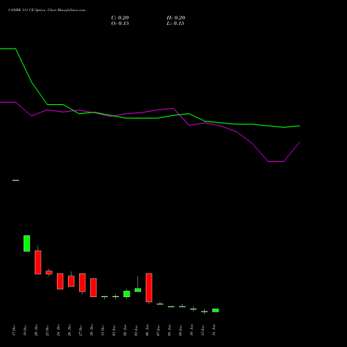 CANBK 111 CE CALL indicators chart analysis Canara Bank options price chart strike 111 CALL