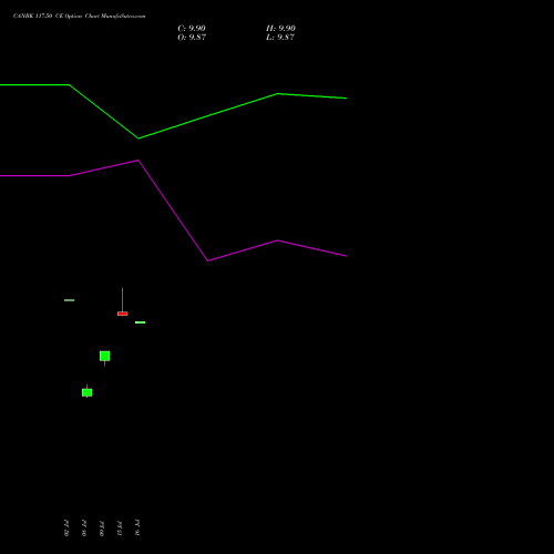 CANBK 117.50 CE (CALL) 28 July 2026 options price chart analysis Canara Bank 