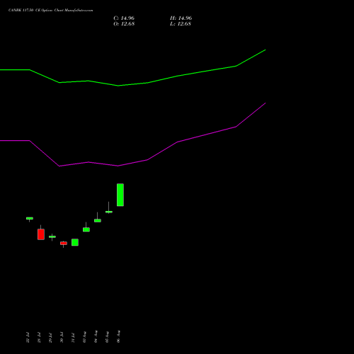 CANBK 117.50 CE (CALL) 25 August 2026 options price chart analysis Canara Bank 