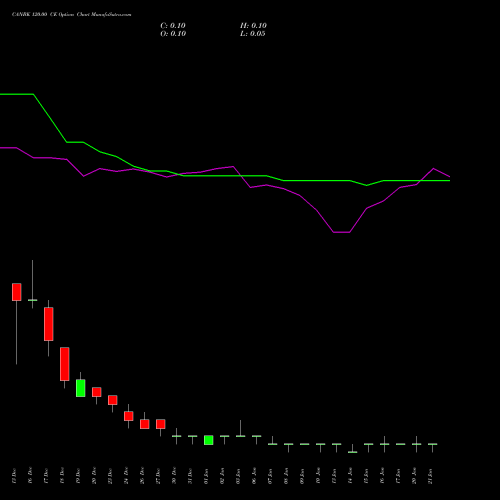 CANBK 120.00 CE CALL indicators chart analysis Canara Bank options price chart strike 120.00 CALL