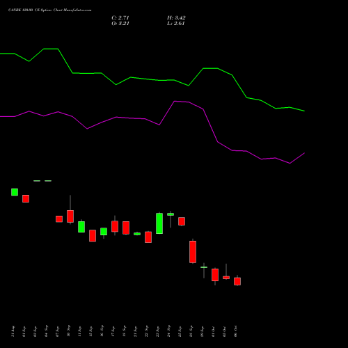 CANBK 120.00 CE (CALL) 27 October 2026 options price chart analysis Canara Bank 