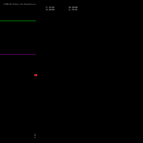 CANBK 120 CE (CALL) 28 April 2026 options price chart analysis Canara Bank 