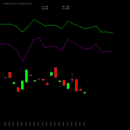 CANBK 120 CE (CALL) 25 August 2026 options price chart analysis Canara Bank 