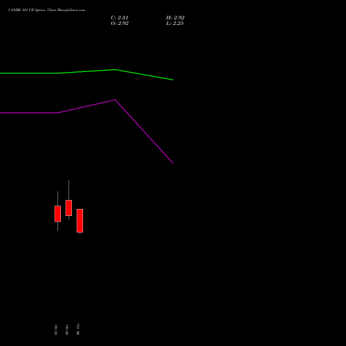 CANBK 121 CE (CALL) 27 October 2026 options price chart analysis Canara Bank 