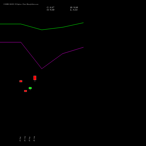 CANBK 122.50 CE (CALL) 29 September 2026 options price chart analysis Canara Bank 