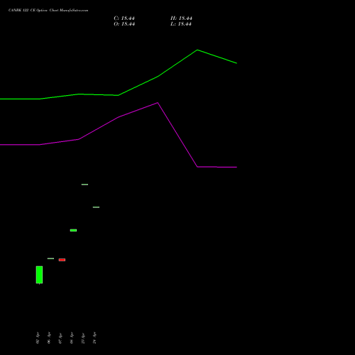 CANBK 122 CE (CALL) 28 April 2026 options price chart analysis Canara Bank 