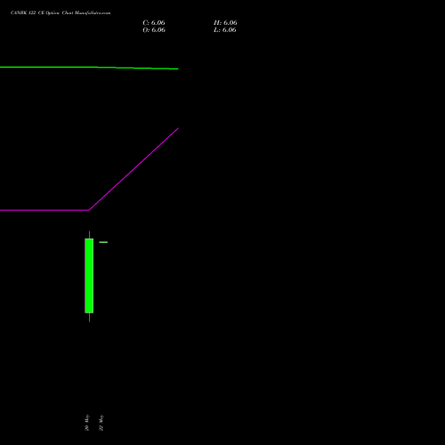CANBK 122 CE (CALL) 26 May 2026 options price chart analysis Canara Bank 