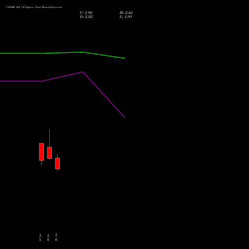 CANBK 122 CE (CALL) 27 October 2026 options price chart analysis Canara Bank 