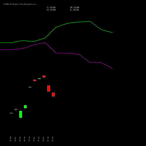 CANBK 123 CE (CALL) 28 April 2026 options price chart analysis Canara Bank 