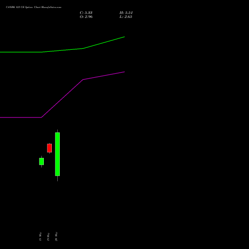 CANBK 123 CE (CALL) 26 May 2026 options price chart analysis Canara Bank 