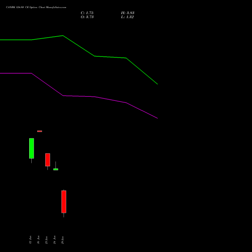 CANBK 124.80 CE (CALL) 30 June 2026 options price chart analysis Canara Bank 