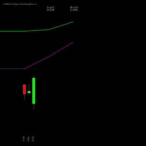 CANBK 124 CE (CALL) 26 May 2026 options price chart analysis Canara Bank 
