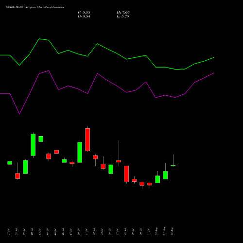CANBK 125.00 CE (CALL) 25 August 2026 options price chart analysis Canara Bank 