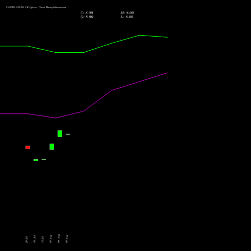 CANBK 125.00 CE (CALL) 29 September 2026 options price chart analysis Canara Bank 