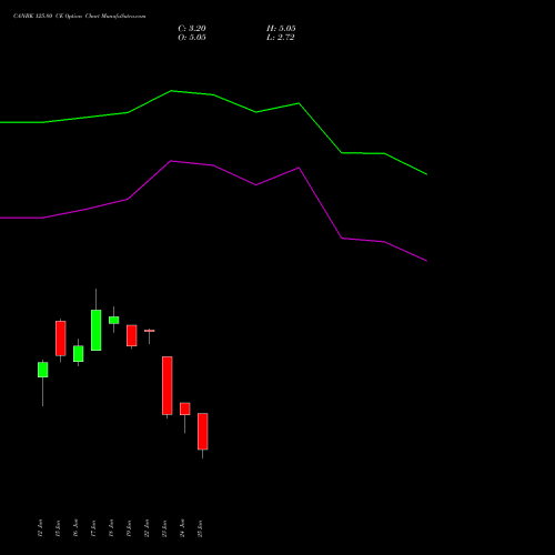 CANBK 125.80 CE (CALL) 30 June 2026 options price chart analysis Canara Bank 