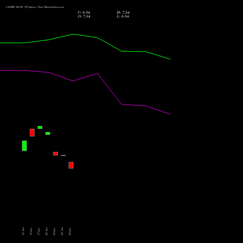 CANBK 125.80 CE (CALL) 28 July 2026 options price chart analysis Canara Bank 
