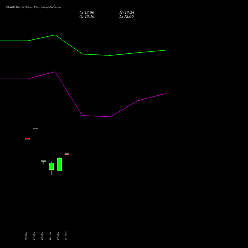 CANBK 125 CE (CALL) 30 March 2026 options price chart analysis Canara Bank 