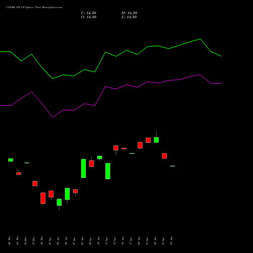 CANBK 125 CE (CALL) 28 April 2026 options price chart analysis Canara Bank 