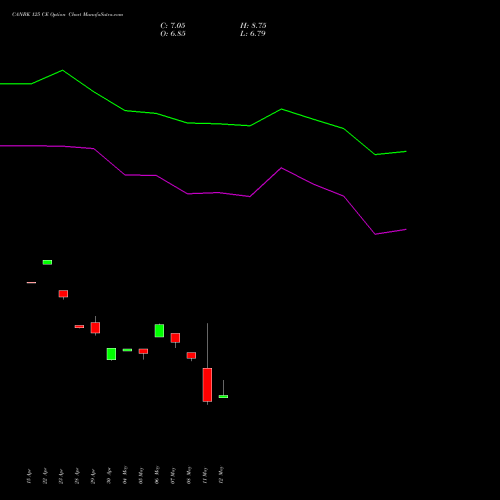 CANBK 125 CE (CALL) 26 May 2026 options price chart analysis Canara Bank 