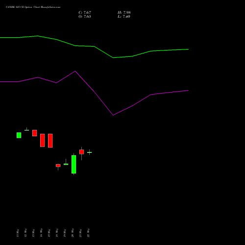 CANBK 125 CE (CALL) 30 June 2026 options price chart analysis Canara Bank 