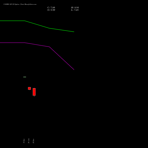 CANBK 125 CE (CALL) 28 July 2026 options price chart analysis Canara Bank 